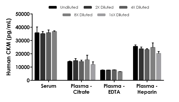 Sandwich ELISA - Human CKM ELISA Kit, Chemiluminescent (AB326894)