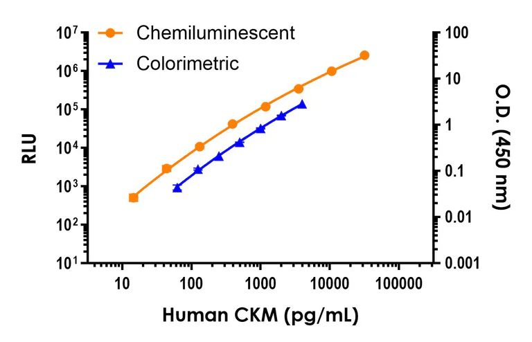 Sandwich ELISA - Human CKM ELISA Kit, Chemiluminescent (AB326894)