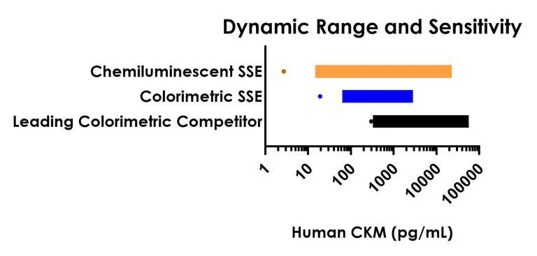 Sandwich ELISA - Human CKM ELISA Kit, Chemiluminescent (AB326894)