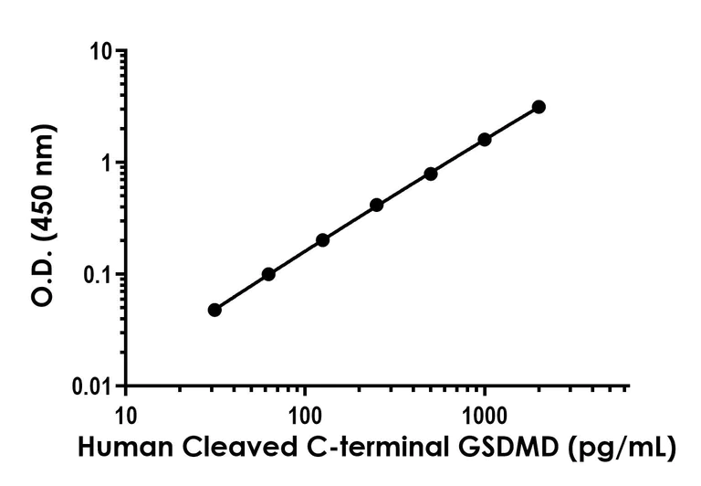 Sandwich ELISA - Human cleaved C-terminal GSDMD ELISA Kit (AB323526)