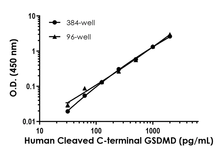 Sandwich ELISA - Human cleaved C-terminal GSDMD ELISA Kit (AB323526)