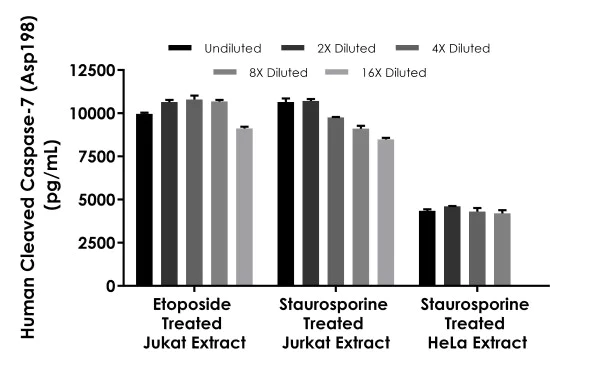 Sandwich ELISA - Human Cleaved Caspase-7 (Asp198) ELISA Kit (AB275900)