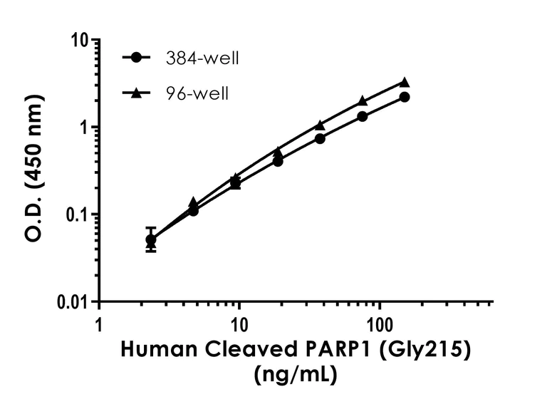 Sandwich ELISA - Human cleaved PARP1 (Gly215) ELISA Kit (AB317545)