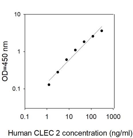 Sandwich ELISA - Human CLEC-2 ELISA Kit (AB313534)