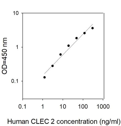 Sandwich ELISA - Human CLEC-2 ELISA Kit (AB313534)