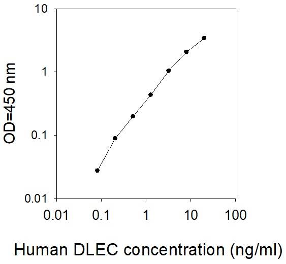 ELISA - Human CLEC4C ELISA Kit (AB277413)