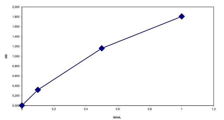 Indirect ELISA - Human Anti-Clostridium tetani toxin IgG ELISA Kit (AB108771)