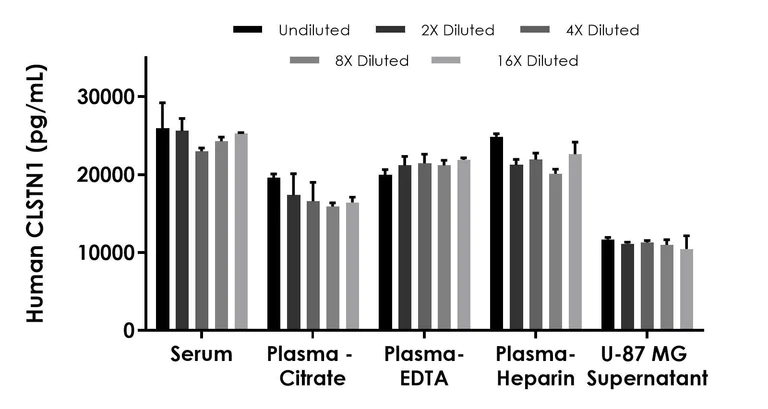 Sandwich ELISA - Human CLSTN1 ELISA Kit- extracellular (AB316262)