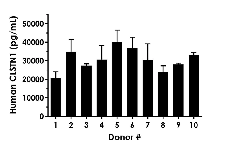 Sandwich ELISA - Human CLSTN1 ELISA Kit- extracellular (AB316262)