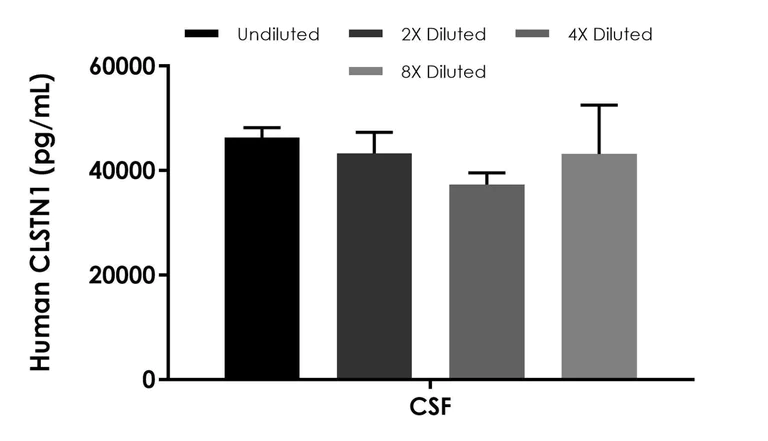 Sandwich ELISA - Human CLSTN1 ELISA Kit- extracellular (AB316262)