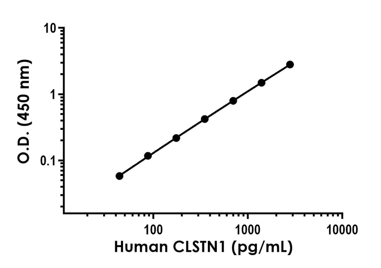 Sandwich ELISA - Human CLSTN1 ELISA Kit- intracellular (AB316260)