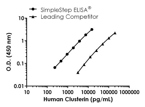 Sandwich ELISA - Human Clusterin ELISA Kit (AB174447)