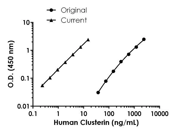 Sandwich ELISA - Human Clusterin ELISA Kit (AB174447)
