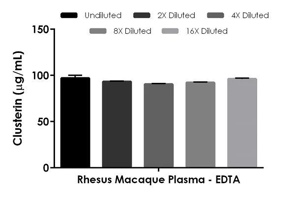 Sandwich ELISA - Human Clusterin ELISA Kit (AB174447)