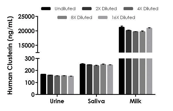 Sandwich ELISA - Human Clusterin ELISA Kit (AB174447)