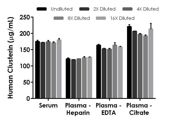 Sandwich ELISA - Human Clusterin ELISA Kit (AB174447)