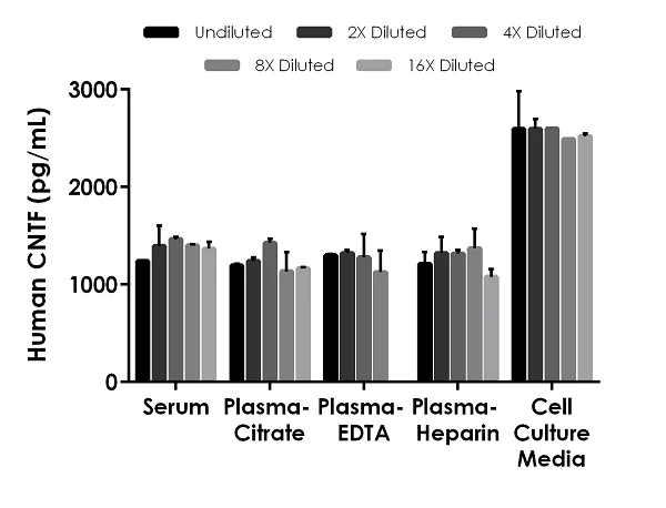 Sandwich ELISA - Human CNTF ELISA Kit (AB264608)