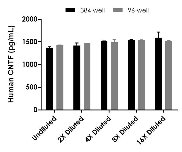 Sandwich ELISA - Human CNTF ELISA Kit (AB264608)
