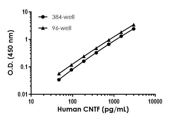 Sandwich ELISA - Human CNTF ELISA Kit (AB264608)