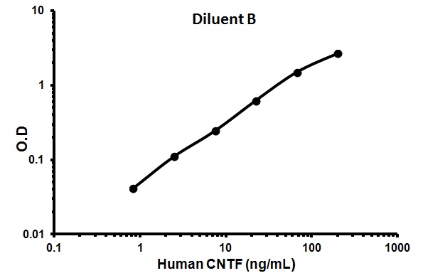 Sandwich ELISA - Human CNTF ELISA Kit (AB99994), expandable thumbnail