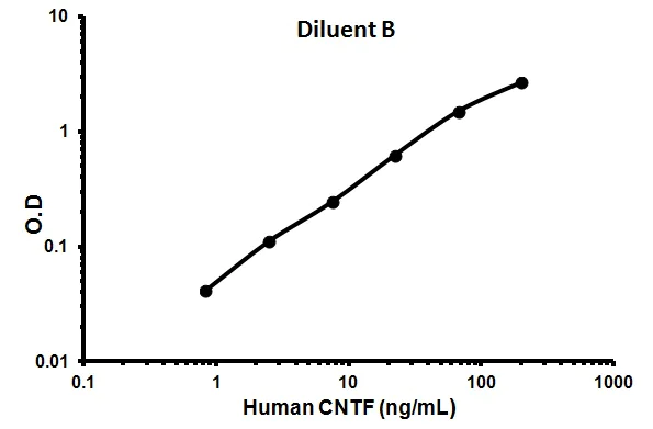 Sandwich ELISA - Human CNTF ELISA Kit (AB99994)