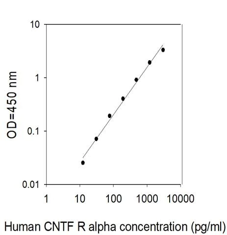 Sandwich ELISA - Human CNTFR alpha ELISA Kit (AB314721)