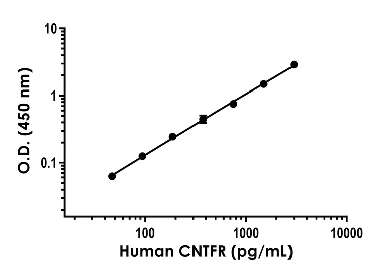 Sandwich ELISA - Human CNTFR ELISA Kit (AB309189)
