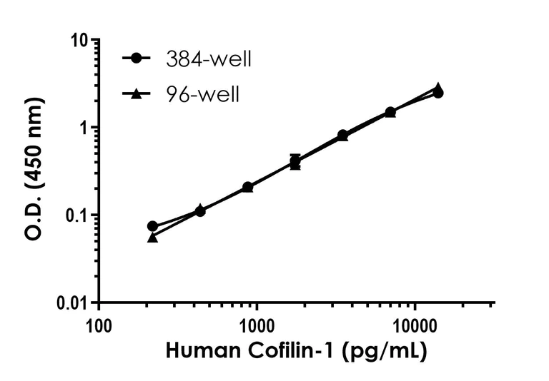 Sandwich ELISA - Human Cofilin-1 ELISA Kit (AB323922)