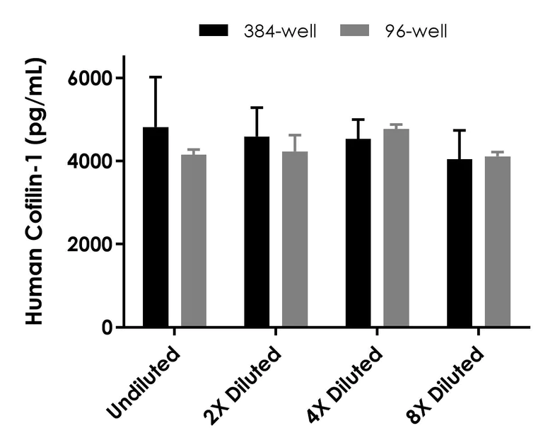 Sandwich ELISA - Human Cofilin-1 ELISA Kit (AB323922)