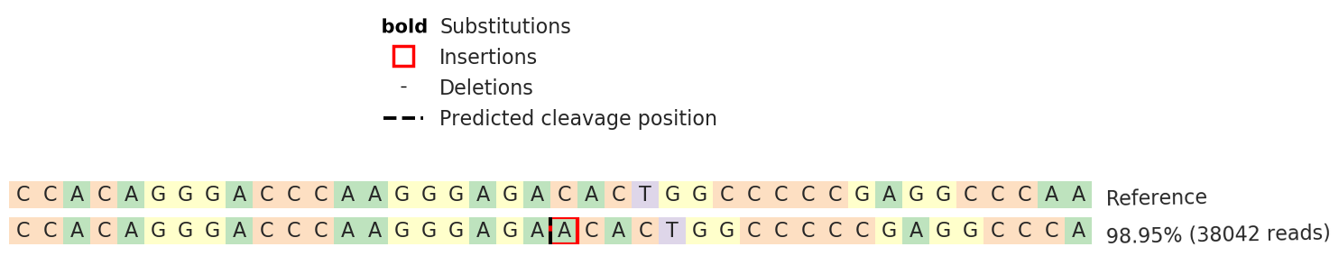 Next Generation Sequencing - Human COL1A1 (PICP) knockout U-2 OS cell line (AB273846), expandable thumbnail