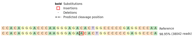 Next Generation Sequencing - Human COL1A1 (PICP) knockout U-2 OS cell line (AB273846)