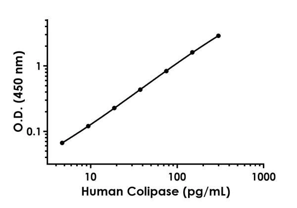 Sandwich ELISA - Human Colipase ELISA Kit (AB230937)