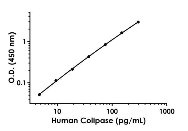 Sandwich ELISA - Human Colipase ELISA Kit (AB230937)