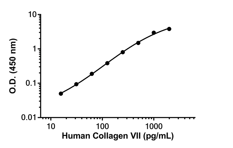 Sandwich ELISA - Human Collagen VII Antibody Pair - BSA and Azide free (AB307906)