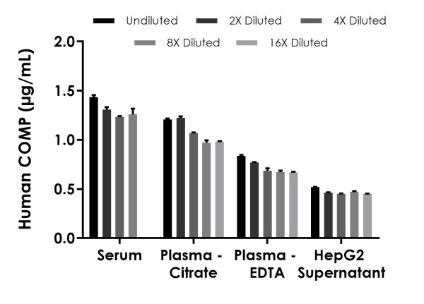 Sandwich ELISA - Human COMP ELISA Kit (AB275907), expandable thumbnail