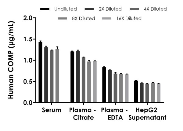 Sandwich ELISA - Human COMP ELISA Kit (AB275907)