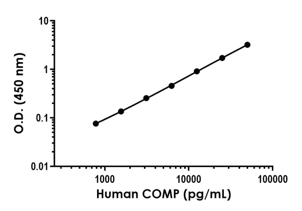 Sandwich ELISA - Human COMP ELISA Kit (AB275907)