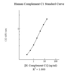 Sandwich ELISA - Human Complement C1 ELISA Kit (AB222865), expandable thumbnail