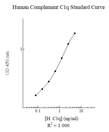 Sandwich ELISA - Human Complement C1q ELISA Kit (AB170246)