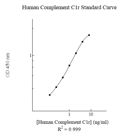 Sandwich ELISA - Human Complement C1r ELISA Kit (AB170245)