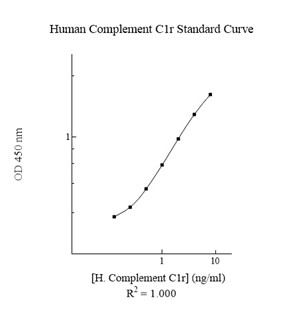 Sandwich ELISA - Human Complement C1r ELISA Kit (AB170245)