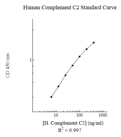 Sandwich ELISA - Human Complement C2 ELISA Kit (AB154132), expandable thumbnail