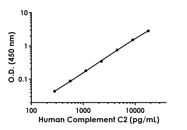 Sandwich ELISA - Human Complement C2 ELISA Kit (AB254501)