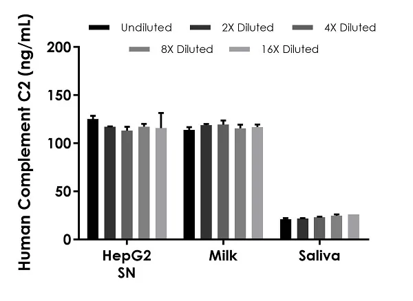 Sandwich ELISA - Human Complement C2 ELISA Kit, Chemiluminescent (AB326748)