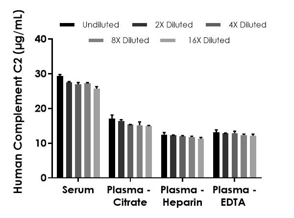 Sandwich ELISA - Human Complement C2 ELISA Kit, Chemiluminescent (AB326748)