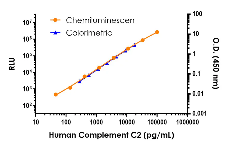 Sandwich ELISA - Human Complement C2 ELISA Kit, Chemiluminescent (AB326748)