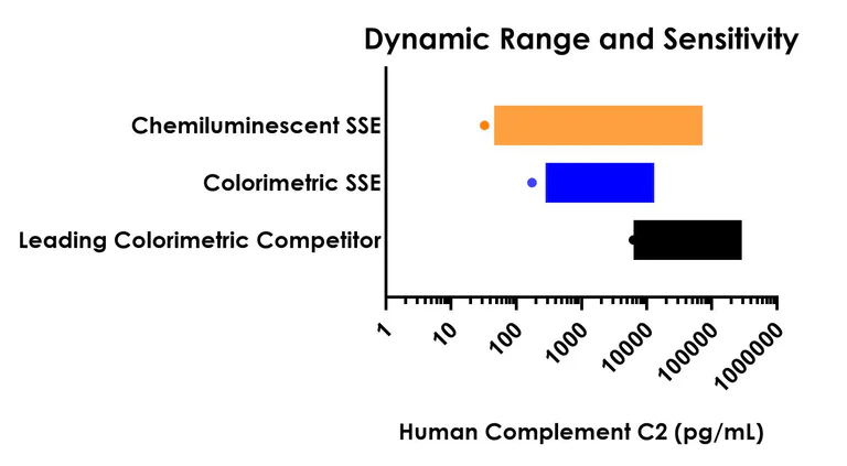 Sandwich ELISA - Human Complement C2 ELISA Kit, Chemiluminescent (AB326748)
