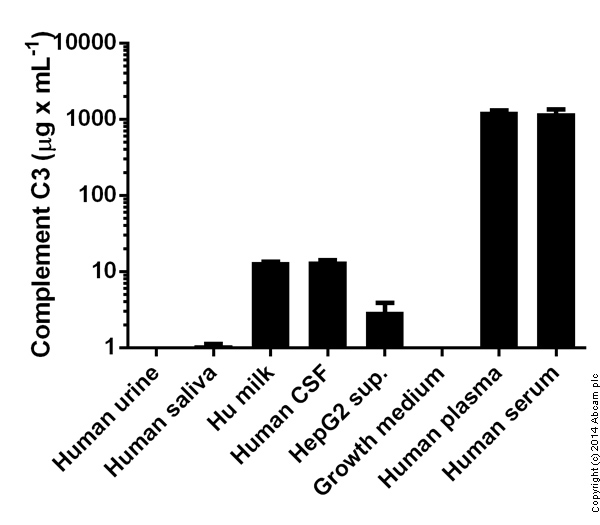 Sandwich ELISA - Human Complement C3 ELISA Kit (AB108823), expandable thumbnail
