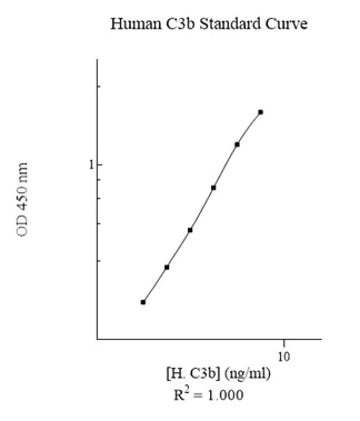 Sandwich ELISA - Human Complement C3b ELISA Kit (AB195461)