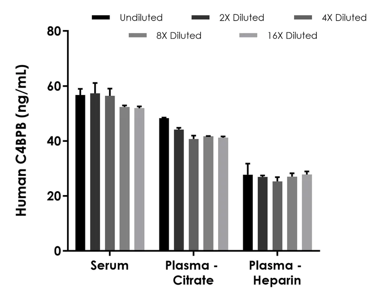 Sandwich ELISA - Human Complement C4 Binding Protein Beta (C4BPB) ELISA Kit (AB324923)